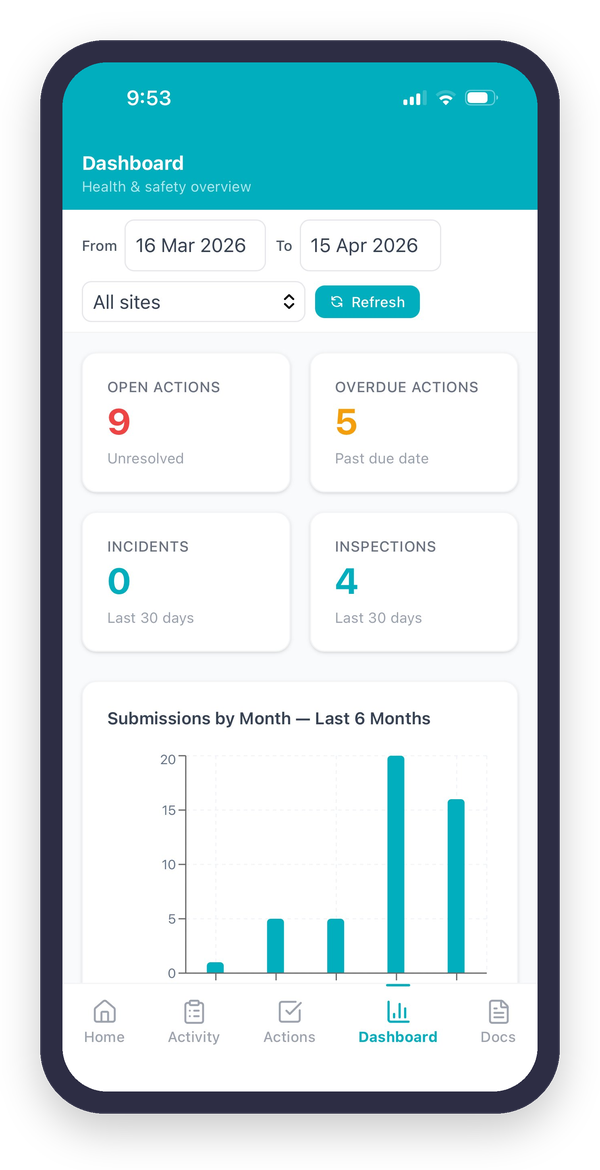 ThinkSafe Go dashboard screen showing safety performance metrics and activity overview